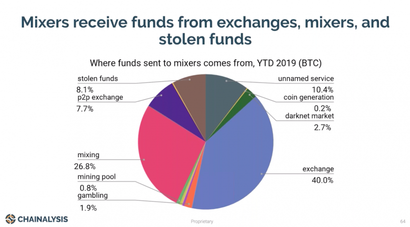 процент использования смешивателя криптовалют 2019