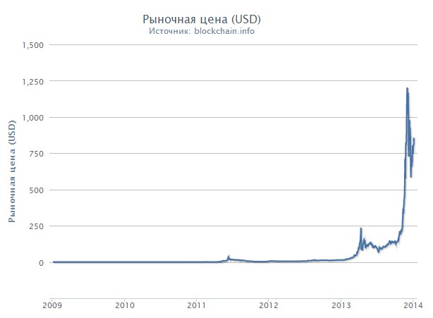 биткоин в 2014г