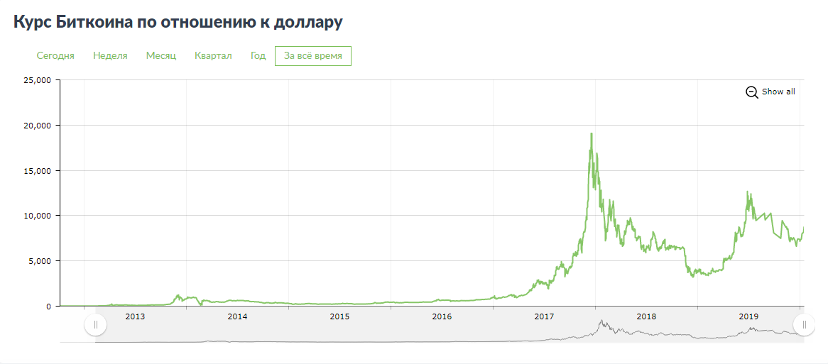 график курса: монета криптовалют Биткоин