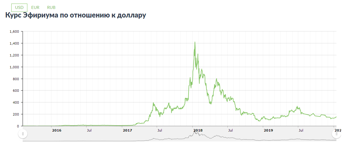 график курса: монета криптовалюты Ethirium