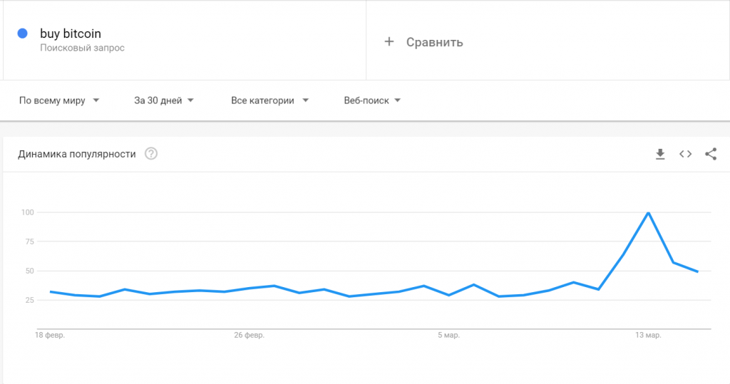 Тренд покупки биткоин