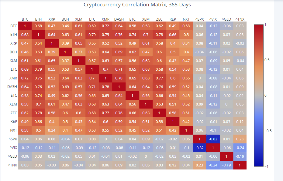 корреляция криптовалют