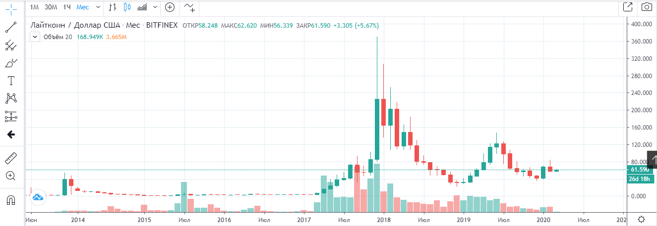 График Лайткоин с 2014 года