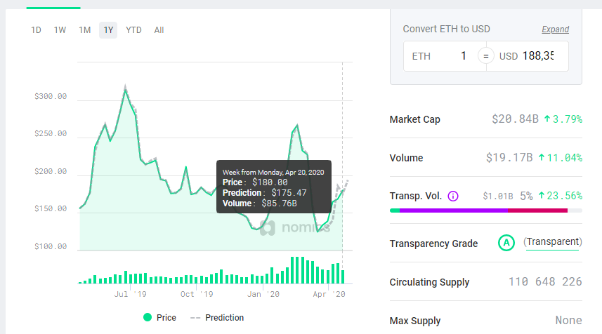 прогноз цены Ethereum