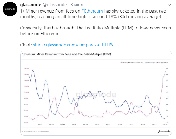 Доход майнера Ethereum резко вырос.